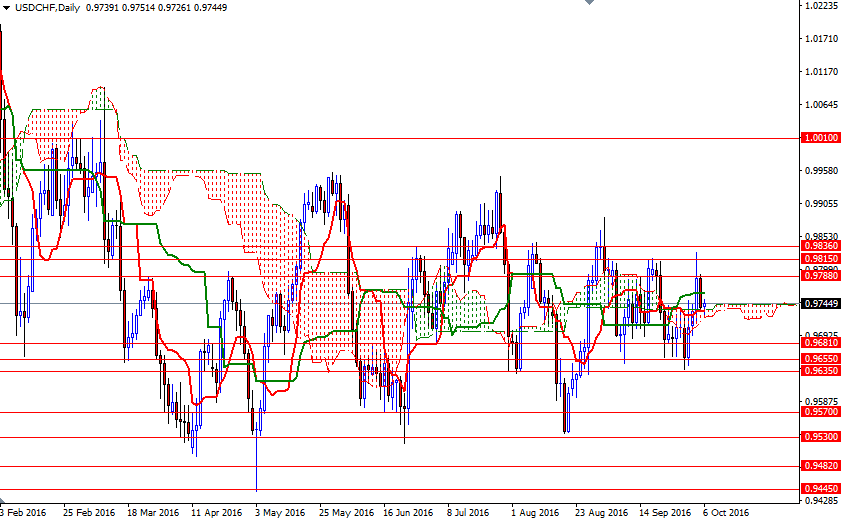 USDCHF Günlük Grafik 6 Ekim 2016 USDCHF Günlük Grafik 6 Ekim 2016