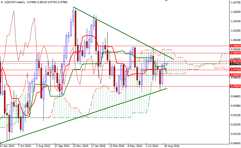USDCHF Haftalık Grafik - 6 EYlül 2016 USDCHF Haftalık Grafik - 6 EYlül 2016