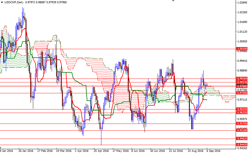 USDCHF Günlük Grafik - 6 EYlül 2016 USDCHF Günlük Grafik - 6 EYlül 2016