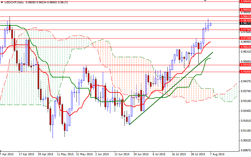 USDCHF Günlük Grafik 7 Ağustos 2015 USDCHF Günlük Grafik 7 Ağustos 2015