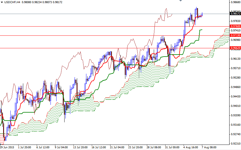 USDCHF 4 Saatlik Grafik 7 Ağustos 2015 USDCHF 4 Saatlik Grafik 7 Ağustos 2015