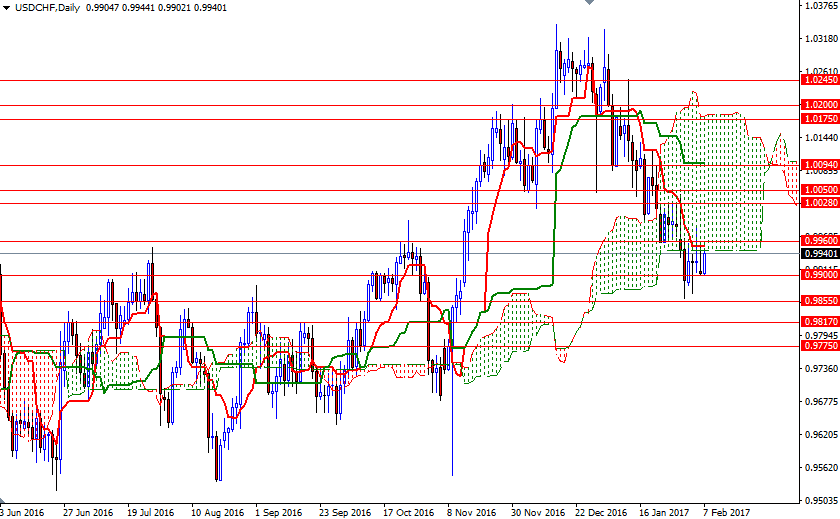 USD/CHF Günlük Grafik – 7 Şubat 2017 USD/CHF Günlük Grafik – 7 Şubat 2017