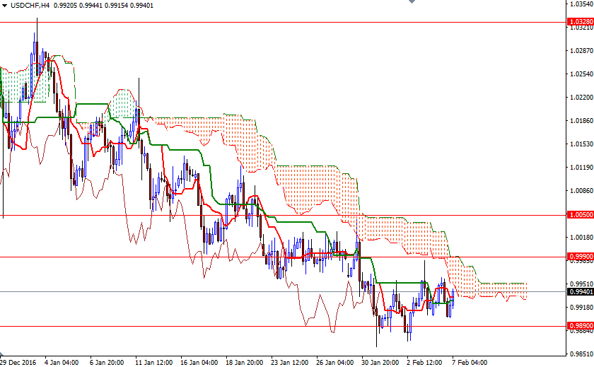 USD/CHF 4 Saatlik Grafik – 7 Şubat 2017 USD/CHF 4 Saatlik Grafik – 7 Şubat 2017