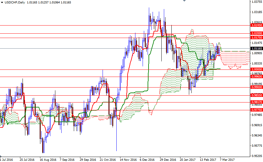 USDCHF Günlük Grafik 7 Mart 2017 USDCHF Günlük Grafik 7 Mart 2017