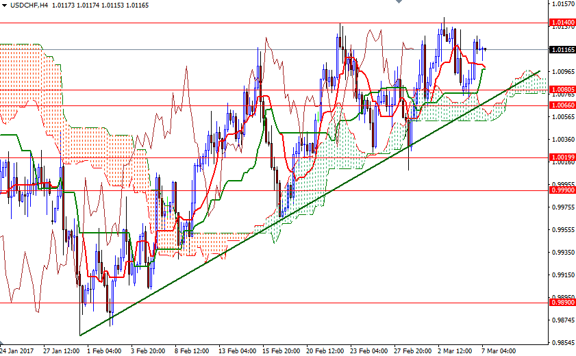 USDCHF 4 Saatlik Grafik 7 Mart 2017 USDCHF 4 Saatlik Grafik 7 Mart 2017
