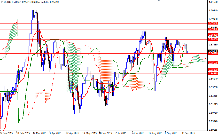 USD/CHF Daily USD/CHF Daily