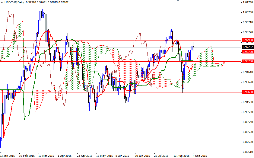 USDCHF Daily USDCHF Daily