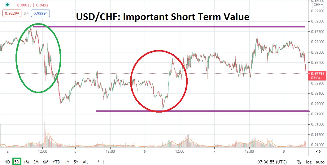 Gráfico del USD/CHF Gráfico del USD/CHF