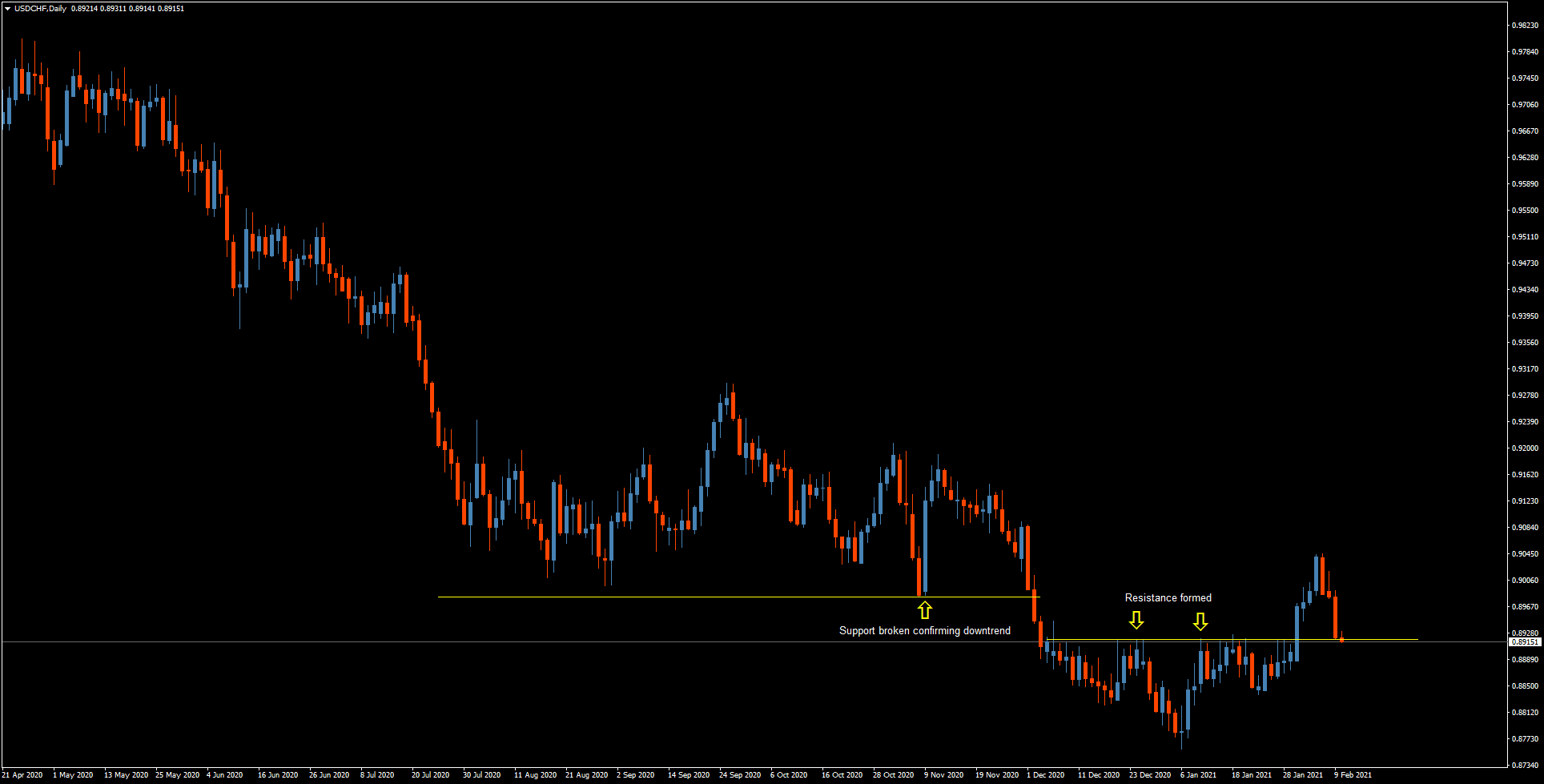 USD/CHF chart