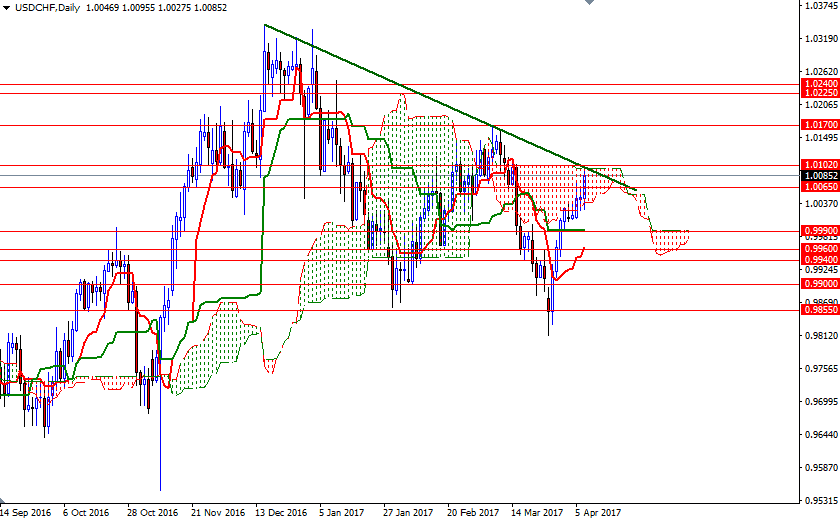 USDCHF Günlük Grafik 10 Nisan 2017