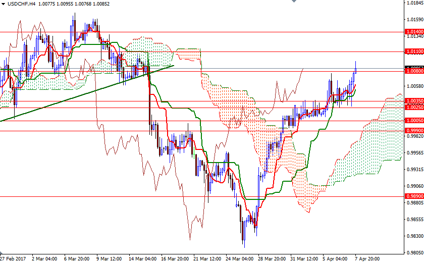 USDCHF 4 Saatlik  Grafik 10 Nisan 2017