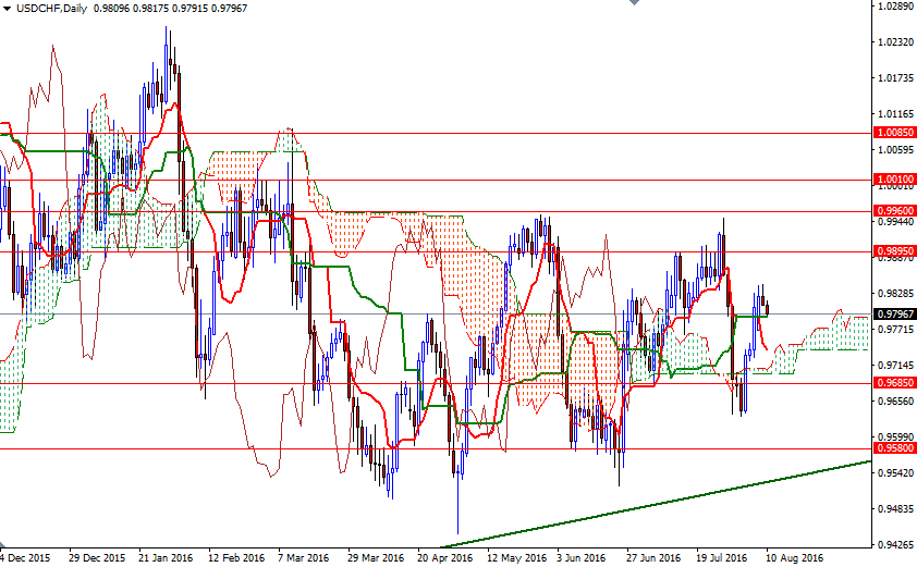 USDCHF Daily