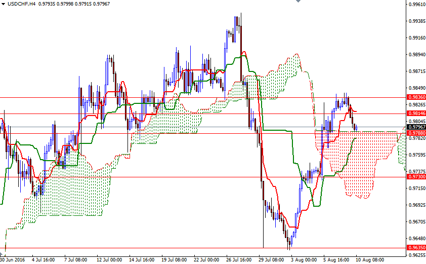 USDCHF h4