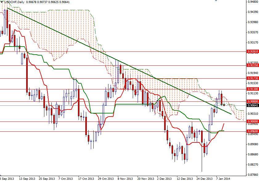USD/CHF Günlük Grafik – 10 Ocak 2014
