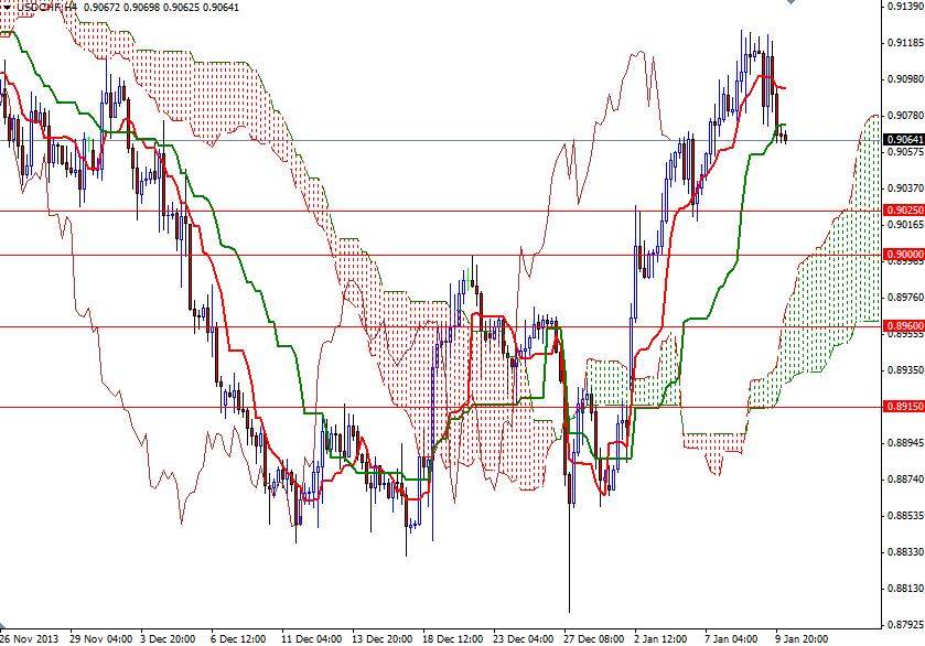 USD/CHF 4 Saatlik Grafik – 10 Ocak 2014