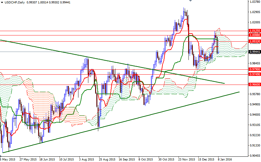 USDCHF Günlük Grafik 11 Ocak 2016 USDCHF Günlük Grafik 11 Ocak 2016