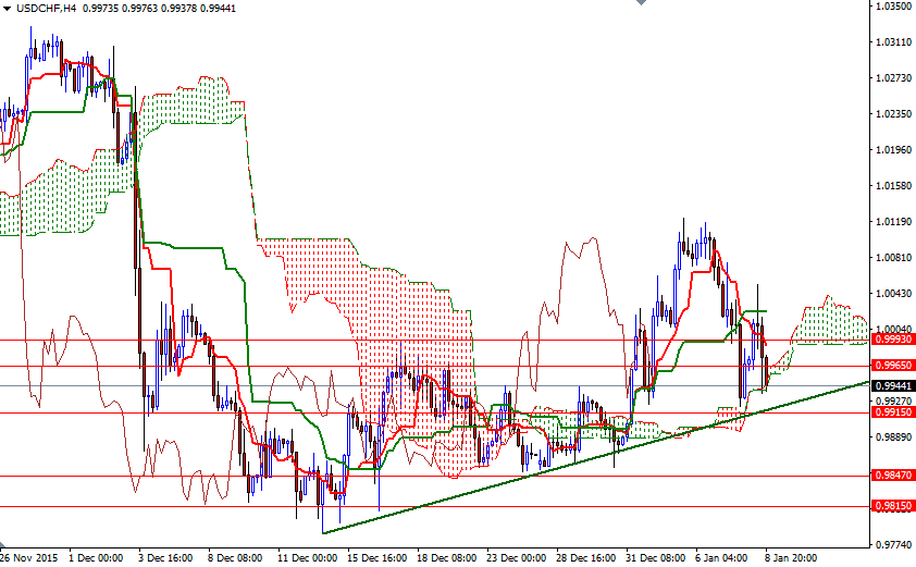 USDCHF 4 Saatlik Grafik 11 Ocak 2016 USDCHF 4 Saatlik Grafik 11 Ocak 2016