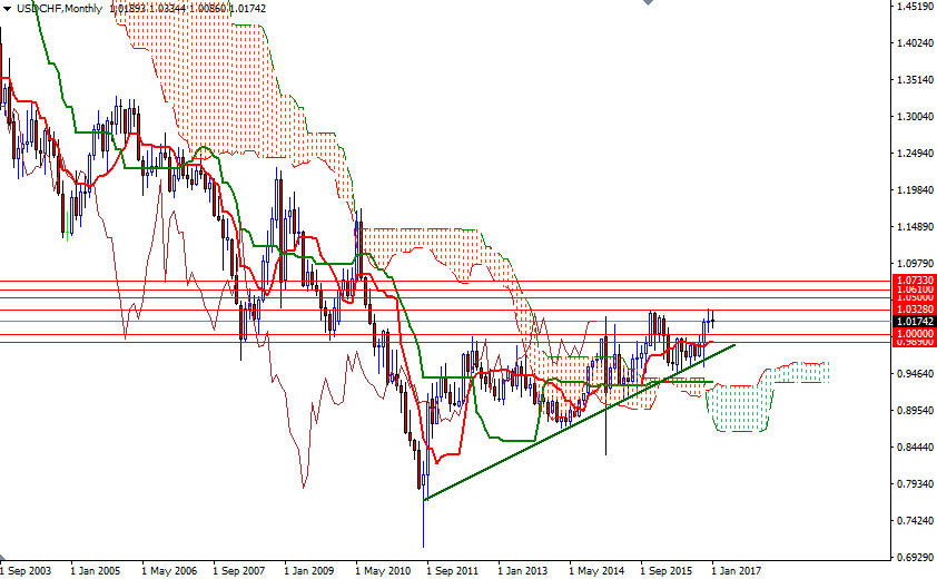 USDCAD Month USDCHF Month