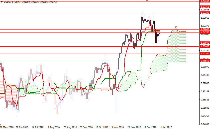 USDCHF Daily USDCHF Daily