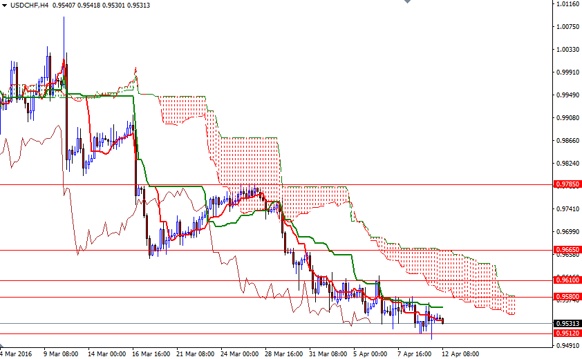 USDCHF 4 Saatlik Grafik 12 Nisan 2016 USDCHF 4 Saatlik Grafik 12 Nisan 2016