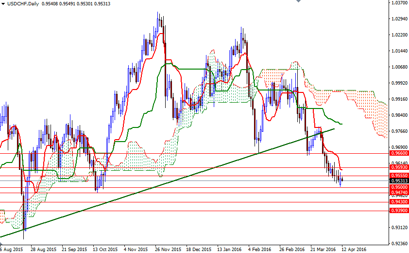 USDCHF Günlük Grafik 12 Nisan 2016 USDCHF Günlük Grafik 12 Nisan 2016