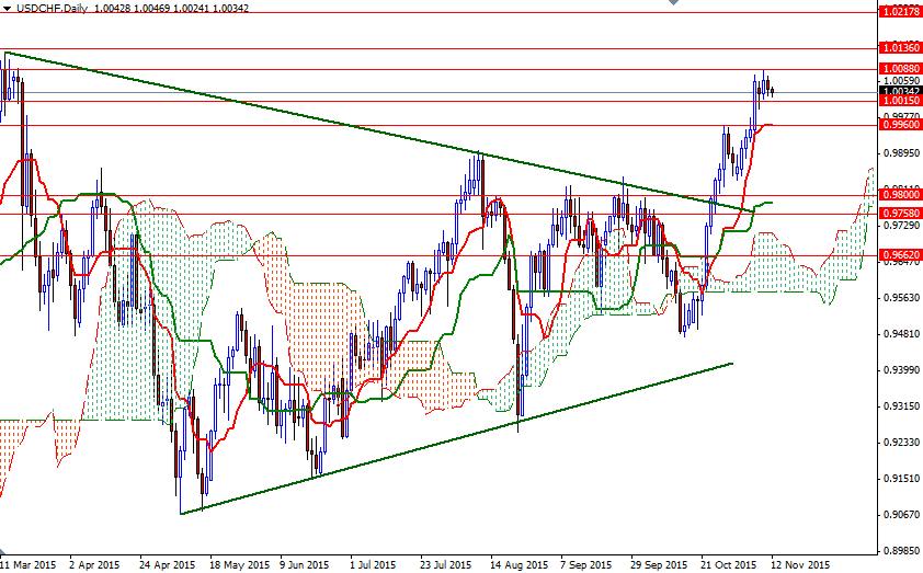 USDCHF Günlük Grafik - 12 Kasım 2015 USDCHF Günlük Grafik - 12 Kasım 2015