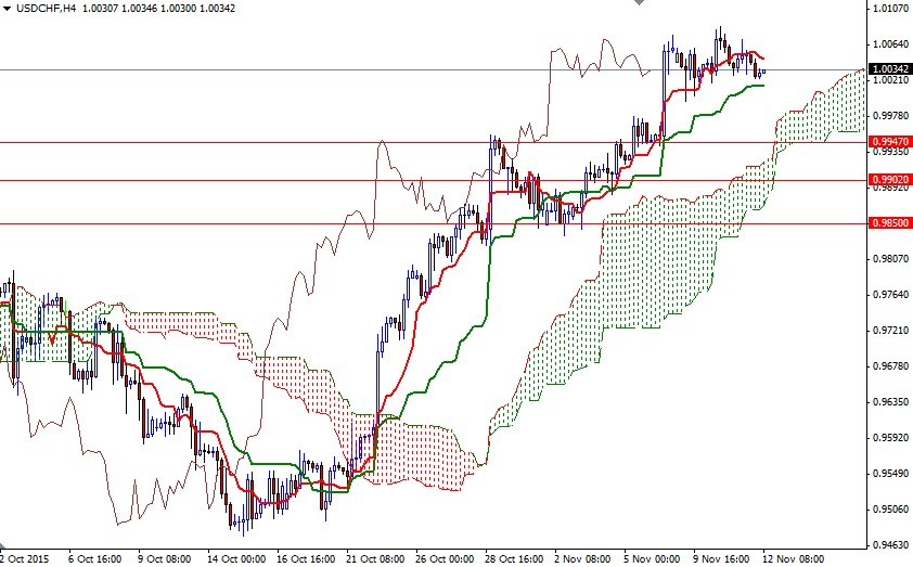 USDCHF 4 Saatlik Grafik - 12 Kasım 2015 USDCHF 4 Saatlik Grafik - 12 Kasım 2015