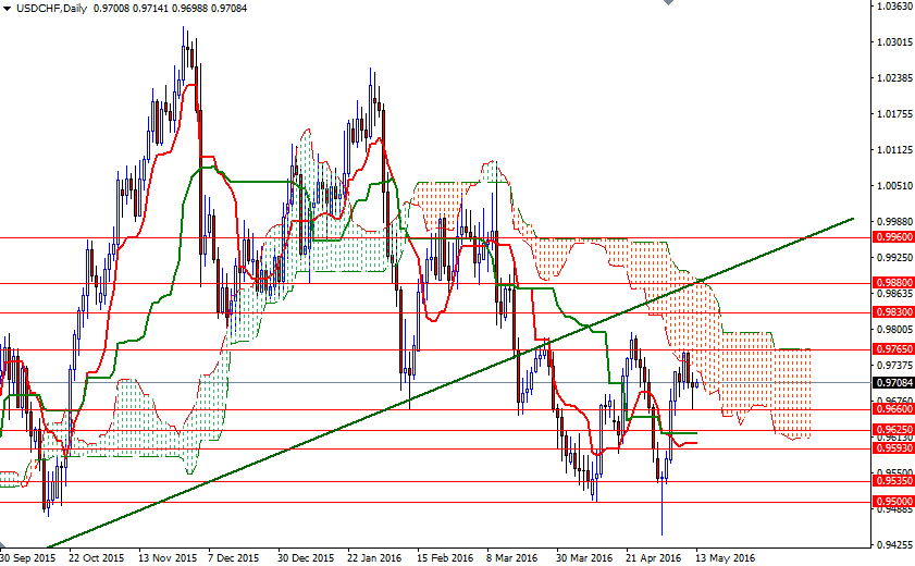 USDCHF Günlük Grafik 13 Mayıs 2016 USDCHF Günlük Grafik 13 Mayıs 2016