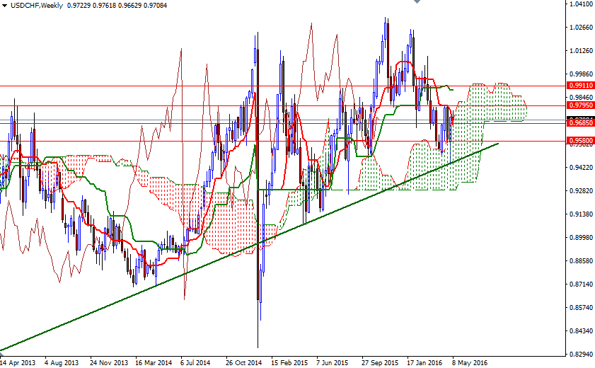 USDCHF Haftalık Grafik 13 Mayıs 2016 USDCHF Haftalık Grafik 13 Mayıs 2016