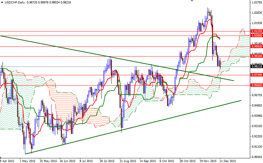 USDCHF Günlük Grafik 14 Aralık 2015 USDCHF Günlük Grafik 14 Aralık 2015