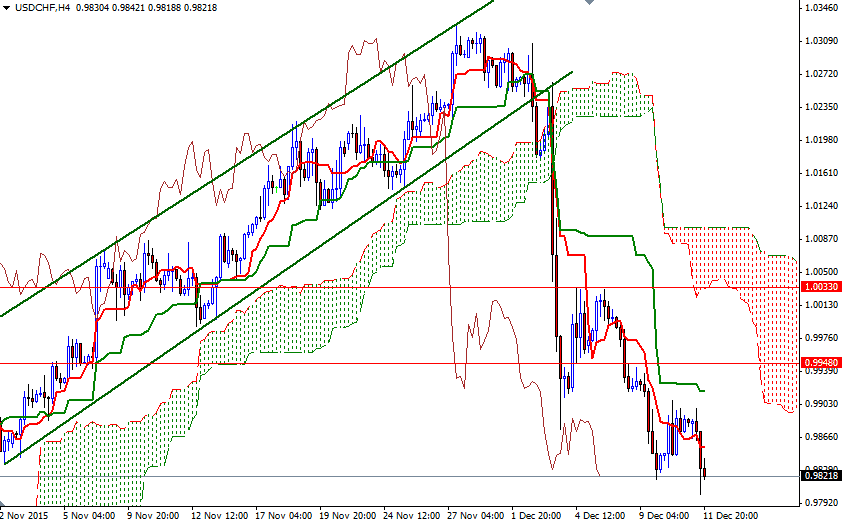 USDCHF 4 Saatlik Grafik 14 Aralık 2015 USDCHF 4 Saatlik Grafik 14 Aralık 2015