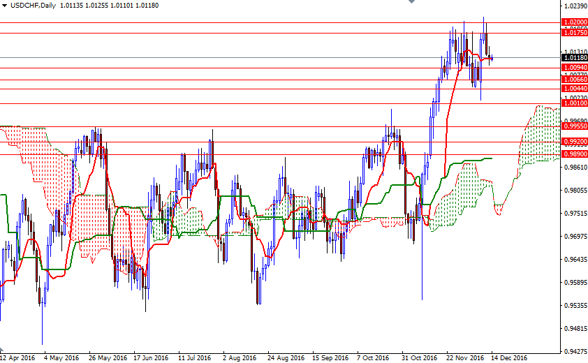 USDCHF Günlük Grafik 14 Aralık 2016 USDCHF Günlük Grafik 14 Aralık 2016