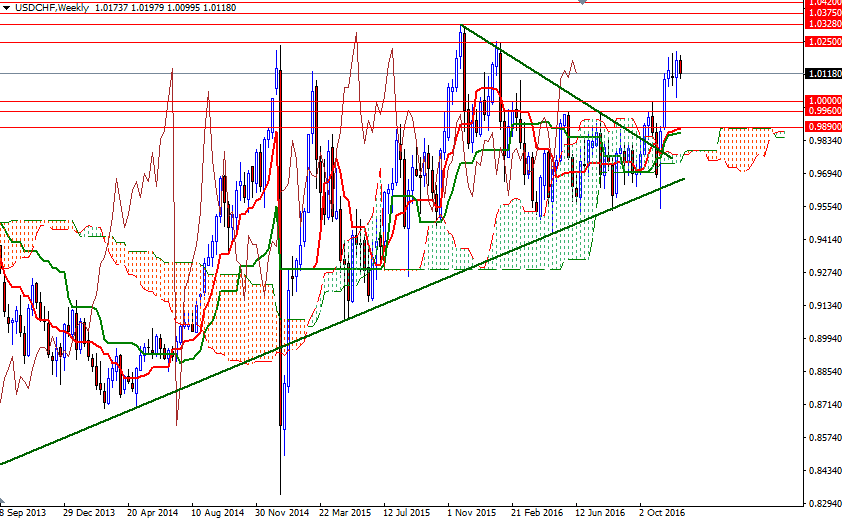 USDCHF Haftalık Grafik 14 Aralık 2016 USDCHF Haftalık Grafik 14 Aralık 2016