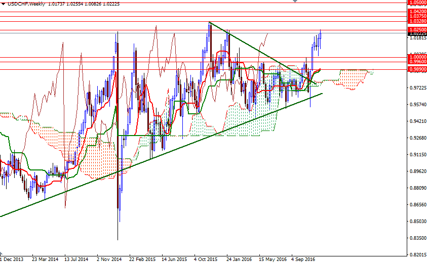 USD/CHF Haftalık Grafik – 15 Aralık 2016 USD/CHF Haftalık Grafik – 15 Aralık 2016