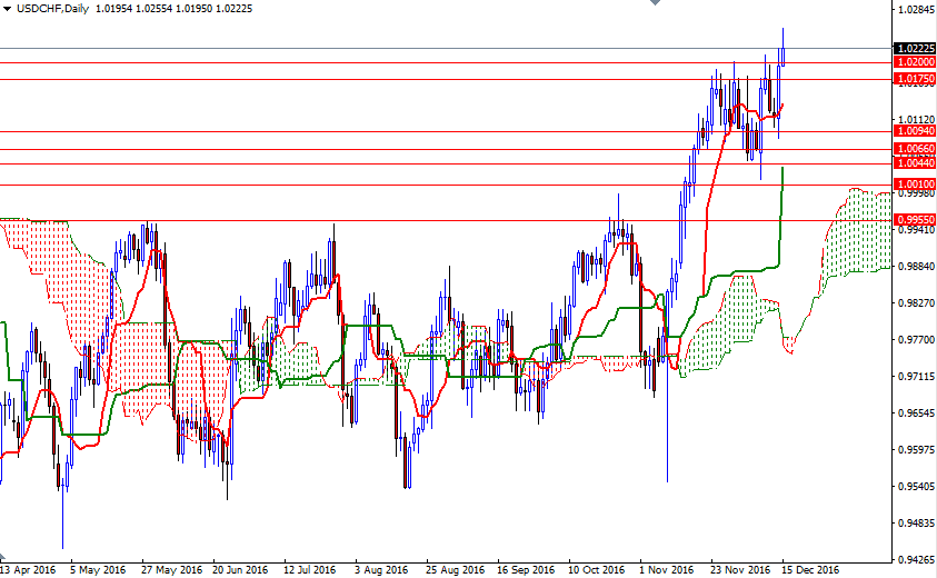USD/CHF Günlük Grafik – 15 Aralık 2016 USD/CHF Günlük Grafik – 15 Aralık 2016