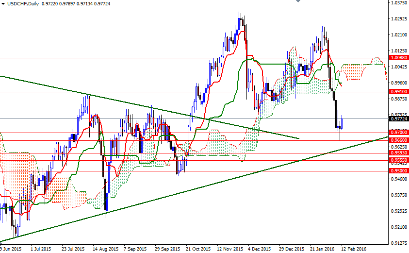 USDCHF Günlük Grafik 15 Şubat 2016 USDCHF Günlük Grafik 15 Şubat 2016