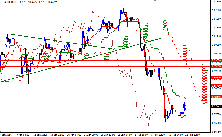 USDCHF 4 Saatlilk Grafik 15 Şubat 2016 USDCHF 4 Saatlilk Grafik 15 Şubat 2016