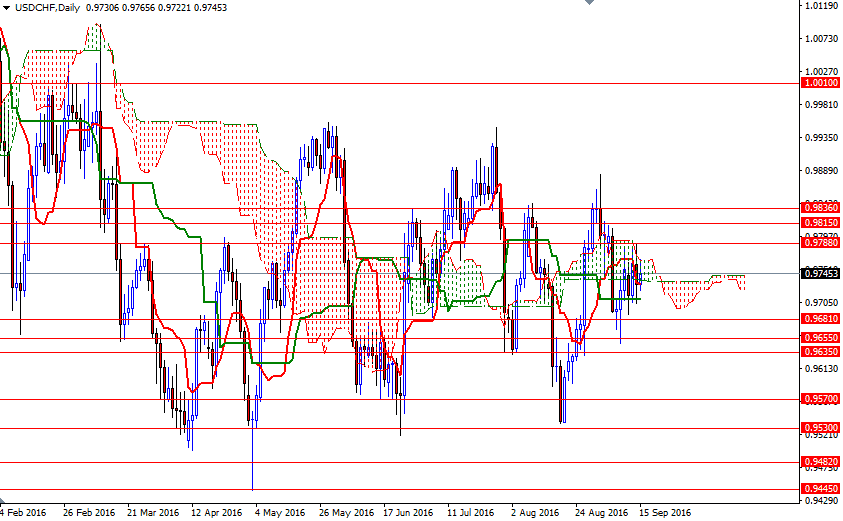 USDCHF Günlük Grafik 15 Eylül 2016 USDCHF Günlük Grafik 15 Eylül 2016