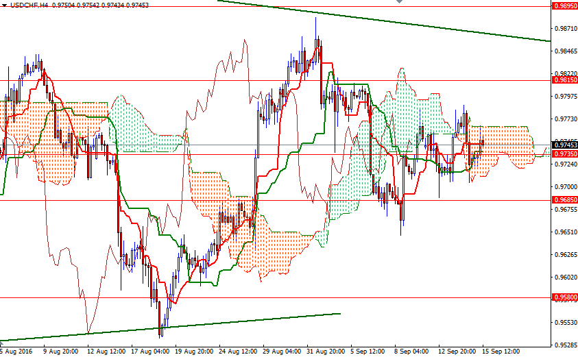 USDCHF 4 Saatlik Grafik 15 Eylül 2016 USDCHF 4 Saatlik Grafik 15 Eylül 2016