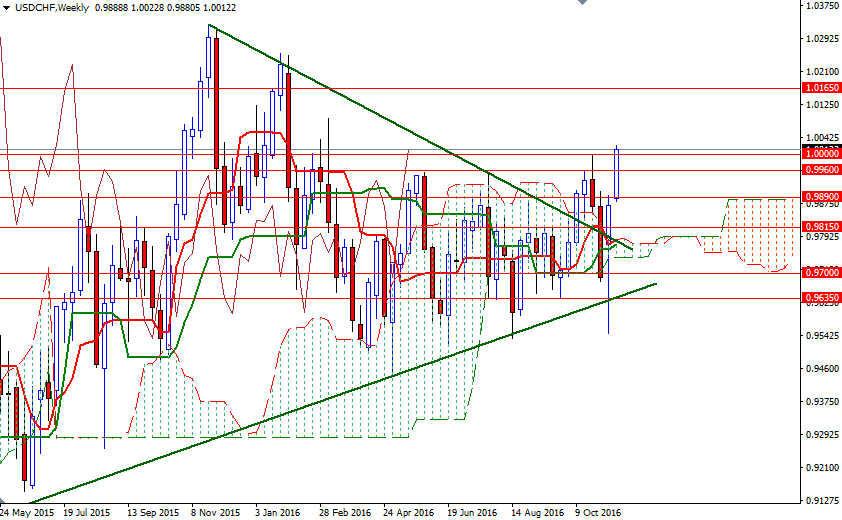 USDCHF Haftalık Grafik 16 Kasım 2016 USDCHF Haftalık Grafik 16 Kasım 2016