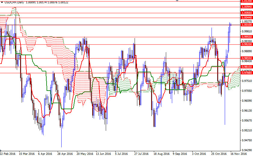USDCHF Günlük Grafik 16 Kasım 2016 USDCHF Günlük Grafik 16 Kasım 2016