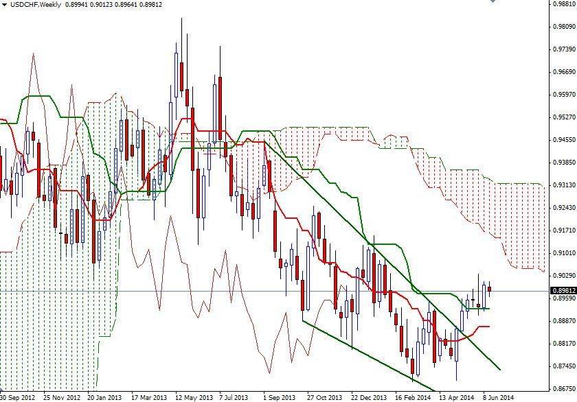 USD/CHF Haftalık Grafik – 17 Haziran 2014 USD/CHF Haftalık Grafik – 17 Haziran 2014