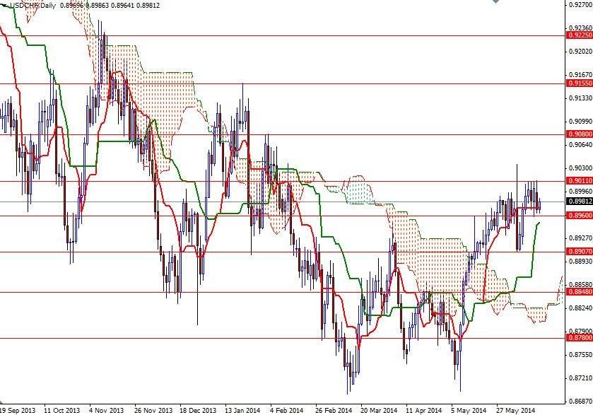 USD/CHF Günlük Grafik – 17 Haziran 2014 USD/CHF Günlük Grafik – 17 Haziran 2014