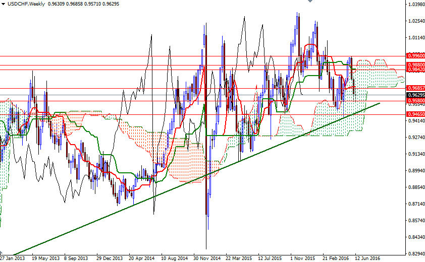 USD/CHF Weekly USD/CHF Weekly