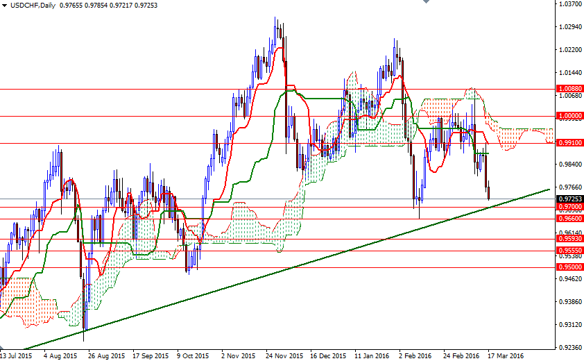 USDCHF Günlük Grafik 17 Mart 2016