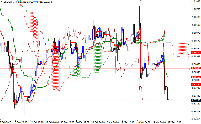 USDCHF 4 Saatlik Grafik 17 Mart 2016