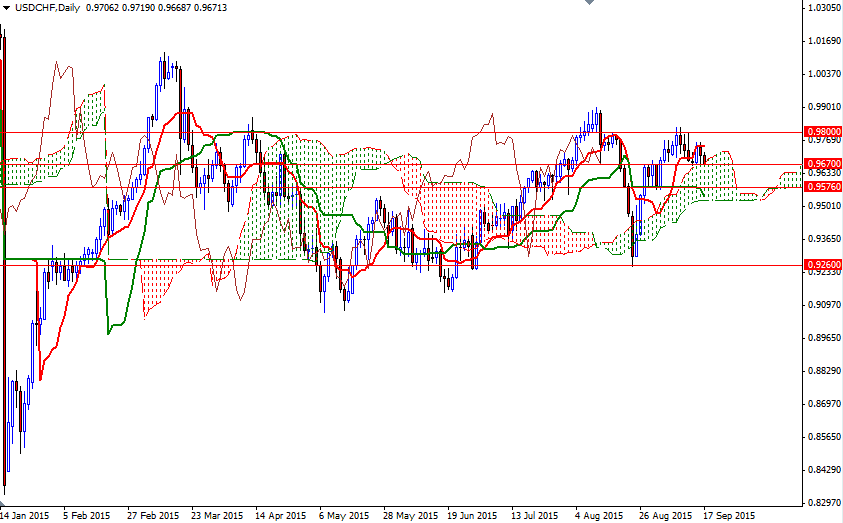 USDCHF Günlük Grafik - 17 Eylül 2015 USDCHF Günlük Grafik - 17 Eylül 2015