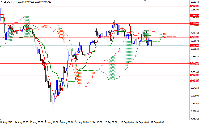USDCHF 4 Saatlik Grafik - 17 Eylül 2015 USDCHF 4 Saatlik Grafik - 17 Eylül 2015