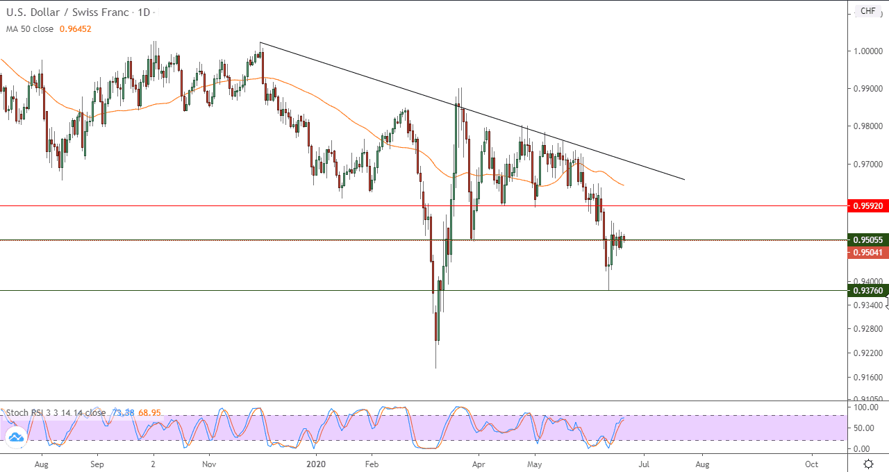 الرسم البياني اليومي لزوج الدولار الامريكيالفرنك السويسري