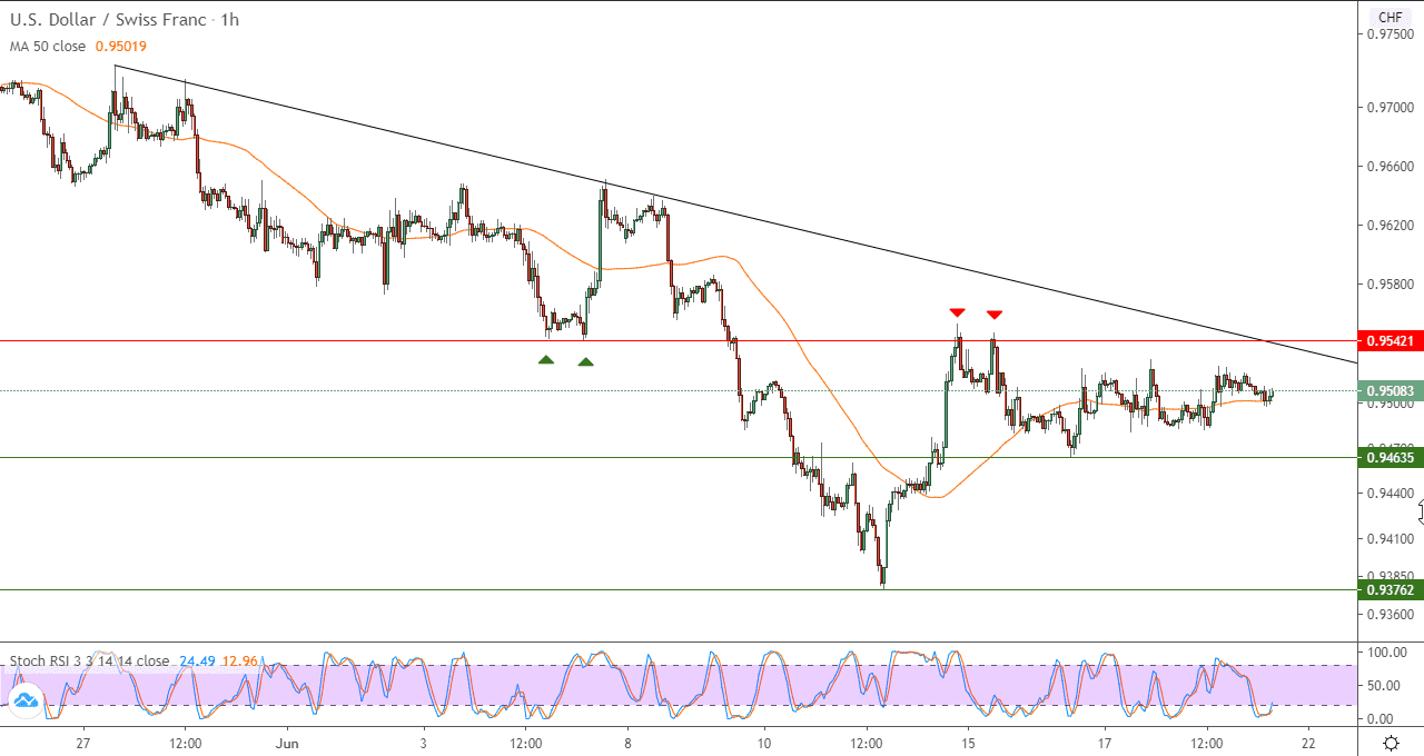 الرسم البياني على اطار 60 دقيقة لزوج الدولار الامريكيالفرنك السويسري